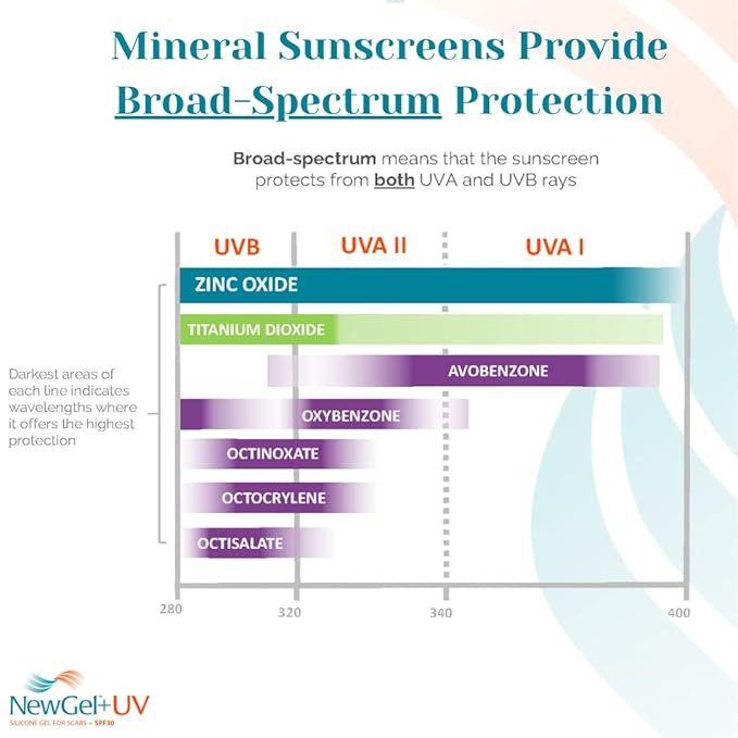 MyNewGel Plus UV Advanced Silicone Scar Gel | Old & New Scars | SPF30 Mineral non-chemical Sunscreen | Ideal for Protecting Scars | Harmful Ultraviolet Rays, 15g (0.5 oz)