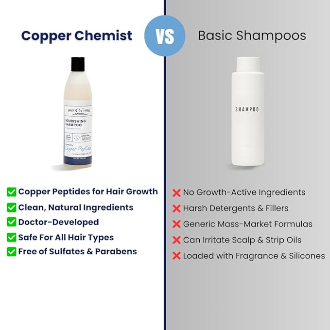 Copper Chemist Hair Growth Shampoo For Men & Women - Copper Peptides For Hair Loss & Thinning - Dr. Developed, Natural, Sulfate Free, Color Safe Regrowth Scalp Treatment - Beauty & Personal Care