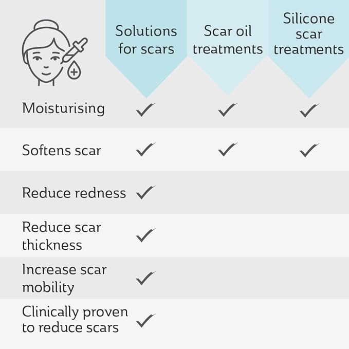 Science of Skin Solution for Scars - Clinically Proven Active Scar Cream. Reduces The Appearance of Old & New Scars. Clinically Proven to Reduce The Appearance of Scarring (Single Unit)
