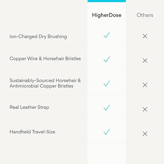 HigherDOSE Copper Dry Brushing Body Brush - Ion-Charged Dry Brush & Lymphatic Drainage Massager to Promote Circulation and Exfoliate for Glowing Skin - Everyday Antimicrobial Body Scrubber