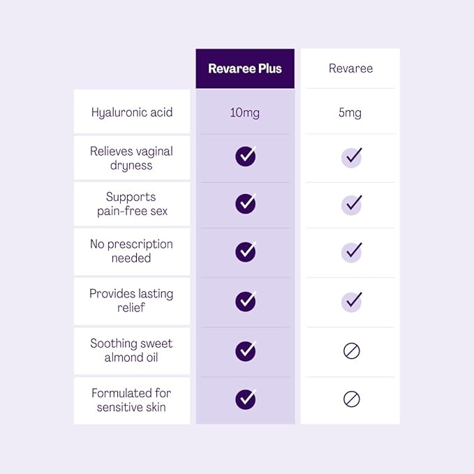 Revaree Plus by Bonafide. Vaginal Moisturizer with 10mg Hyaluronic Acid & Soothing Sweet Almond Oil. — 3-Month Supply (30 Inserts)