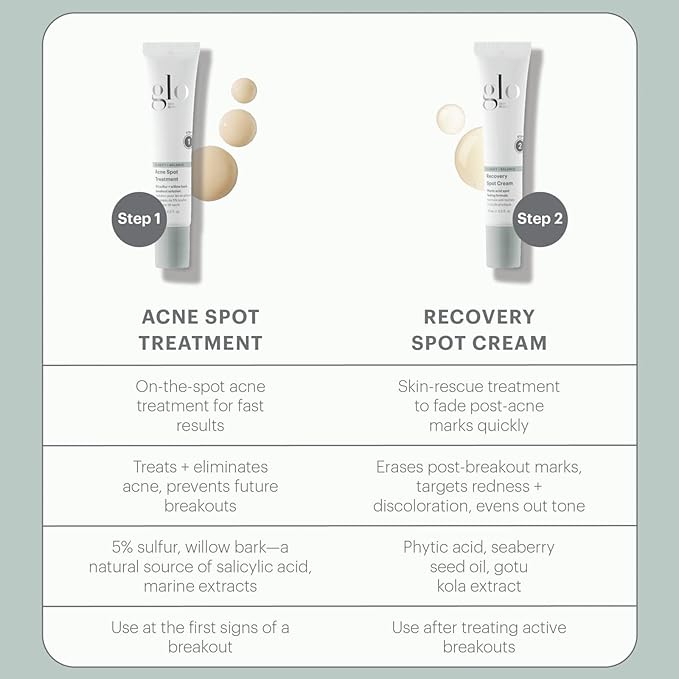 Glo Skin Beauty Recovery Spot Cream - Reduces Shadow Mark Size, Depth & Uneven Tone and Redness Post Breakout, For Acne-Prone and Oily Skin