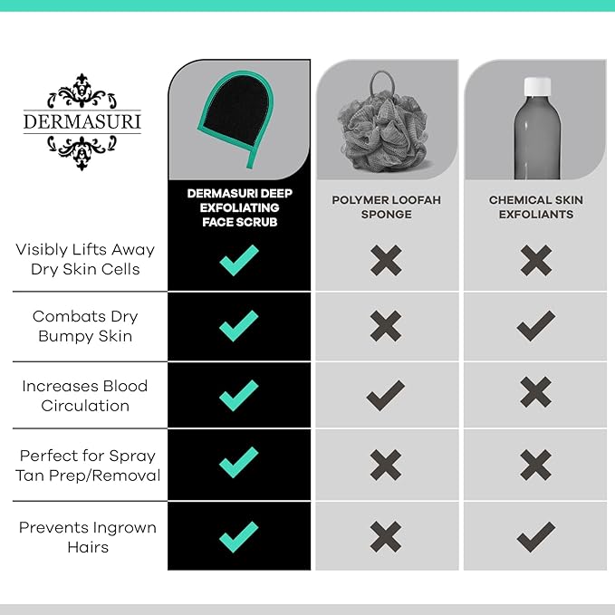 Dermasuri Deep Exfoliating Face Mitt - Scrubber, Dead and Dry Skin Remover for Men and Women - Exfoliator Gloves for Shower and Dry Use - (2 Pack)
