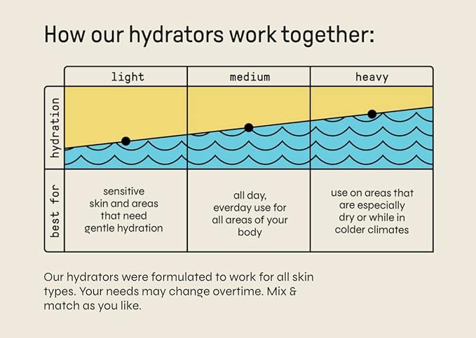 Goodspread Hand Cream+ | Intense Moisture for Dry, Cracked Hands & Skin | Hyaluronic Acid, Niacinamide, Vitamin E & Ceramides | Fragrance-Free, Non-Greasy, Vegan & Cruelty-Free | 1.5 fl. oz.