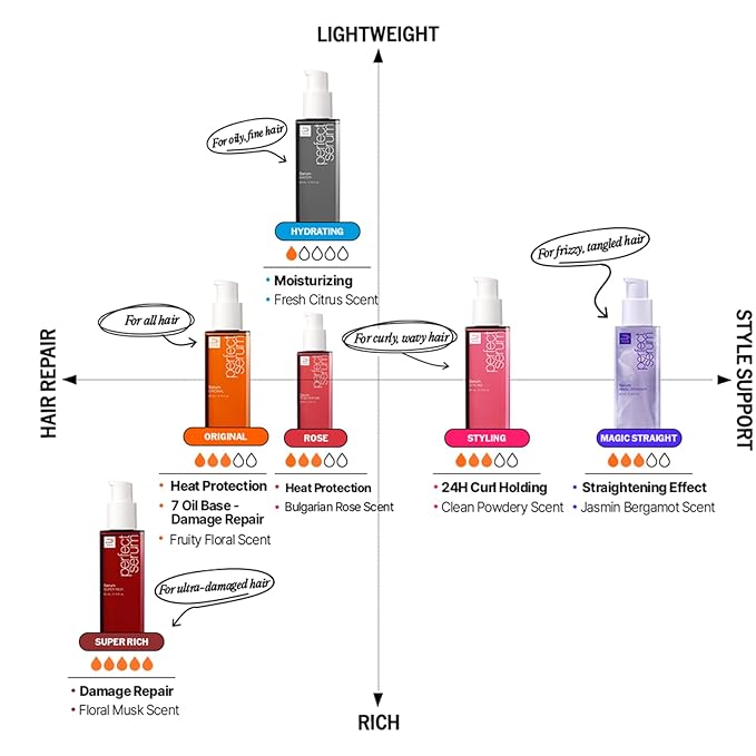 Mise En Scene Perfect Serum Original - Heat Protectant Hair Oil for Frizzy & Dry | Argan Oil | Visibly Smooths & Softens | Add Shine All Hair Types | Damage Repair | Fruity Floral Scent, 3.71 Fl Oz.