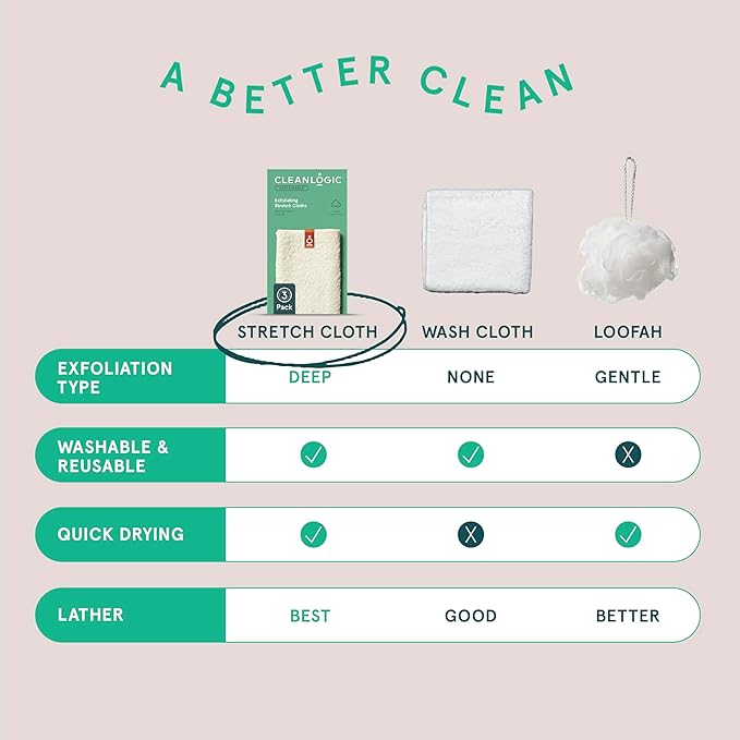 Cleanlogic Body Exfoliating Cloth, Stretchy Organic Sustainable Cotton Exfoliator Bath and Shower Washcloths, Reusable Daily Skincare Tool, 3 Count