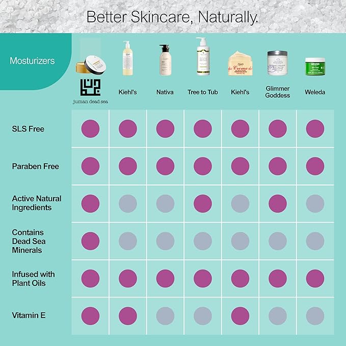 JUMAN Dead Sea Minerals Body Balm | Infused with Active Natural Ingredients & Vitamin E | Plant Rich Shea Butter | Moisturizing Lotion for Dry Skin | Suitable for Sensitive Skin | 7.1oz