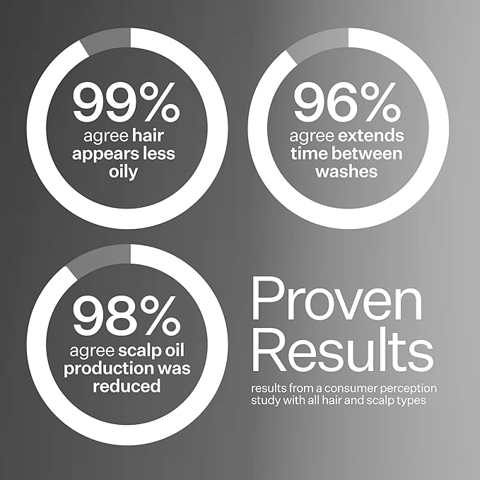 Act+Acre Cold Processed 4% Niacinamide Oily Scalp Serum | Reduces Oil & Odor | Fermented Green Tea + Astragalus | Extends Time Between Washes | Vegan, Fragrance-Free | 2.2 Fl Oz