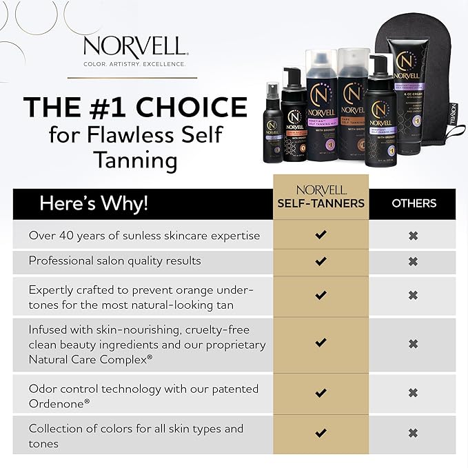 Norvell Venetian Rapid Sunless Self Tanner Lotion 5 fl oz – Professional Fast Acting Self Tanning Cream for Natural Bronze Glow, Streak Free, Long Lasting, Anti Orange Fake Tan