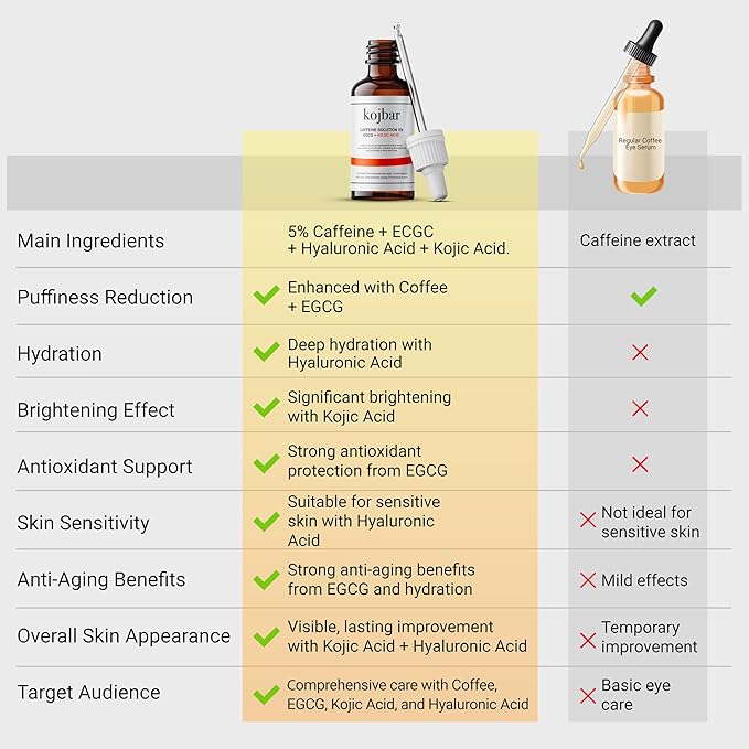 Caffeine Solution 5% + EGCG & Kojic Acid Eye Serum – Energizing Eye Treatment for Puffiness & Dark Circles, 1.01 fl oz