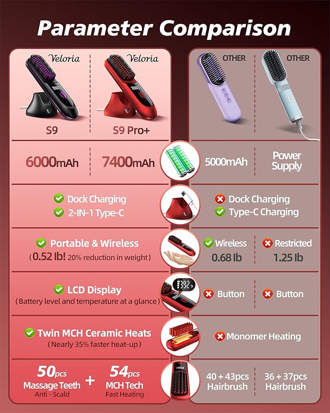 VELORlA Cordless Hair Straightener Brush with Charging Dock - LED Display,300M Negative lons & 3 Temps Fast Heating 320-392°F, Anti-Frizz Travel HaiStyler, Gift for Women (Garnet Red Pro+)